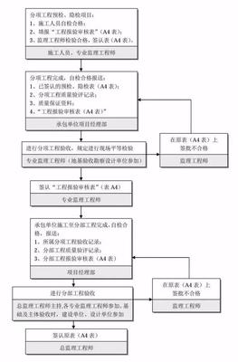 工程建设项目最完整的全流程图,项目管理新手必收藏备用!