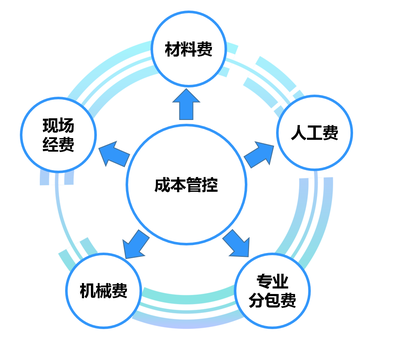 建筑工程项目成本管理软件 - 工程成本管理系统 - 众和软件