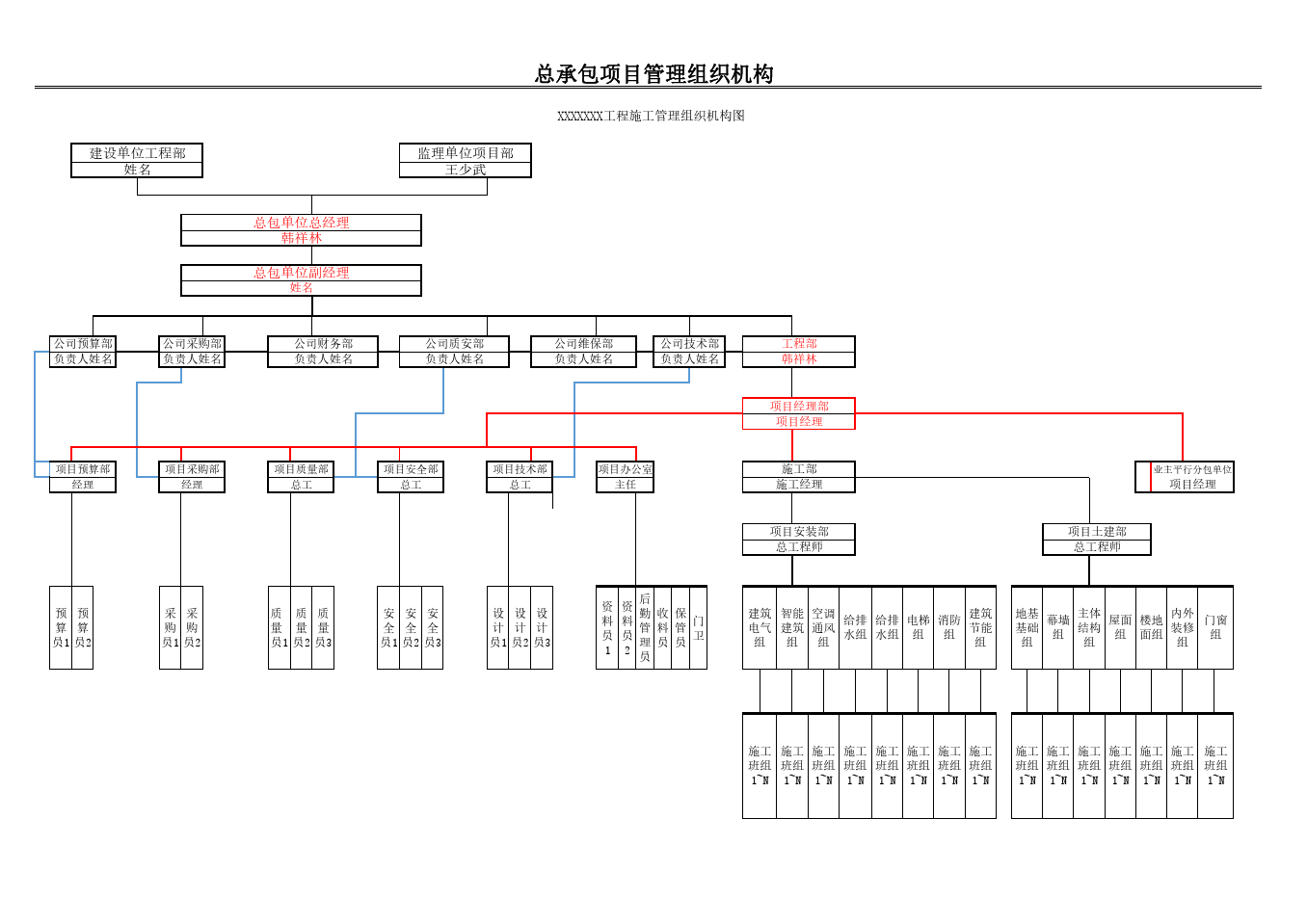 总包工程管理组织机构图V1.0