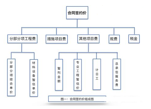 四点关于清单计价模式下的建筑工程造价管理