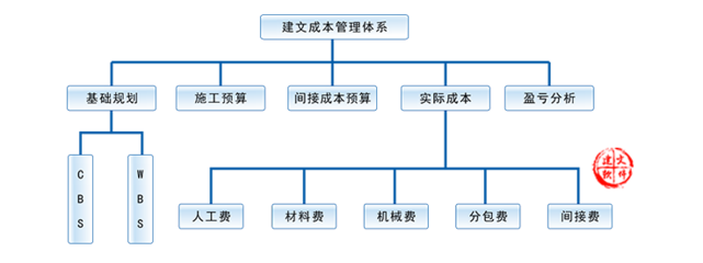 项目施工成本|施工预算管理软件-工程成本管理系统-工程专用相机-建筑管理oa