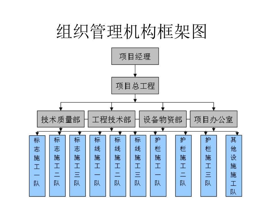 基建建筑组织管理机构框架图.ppt