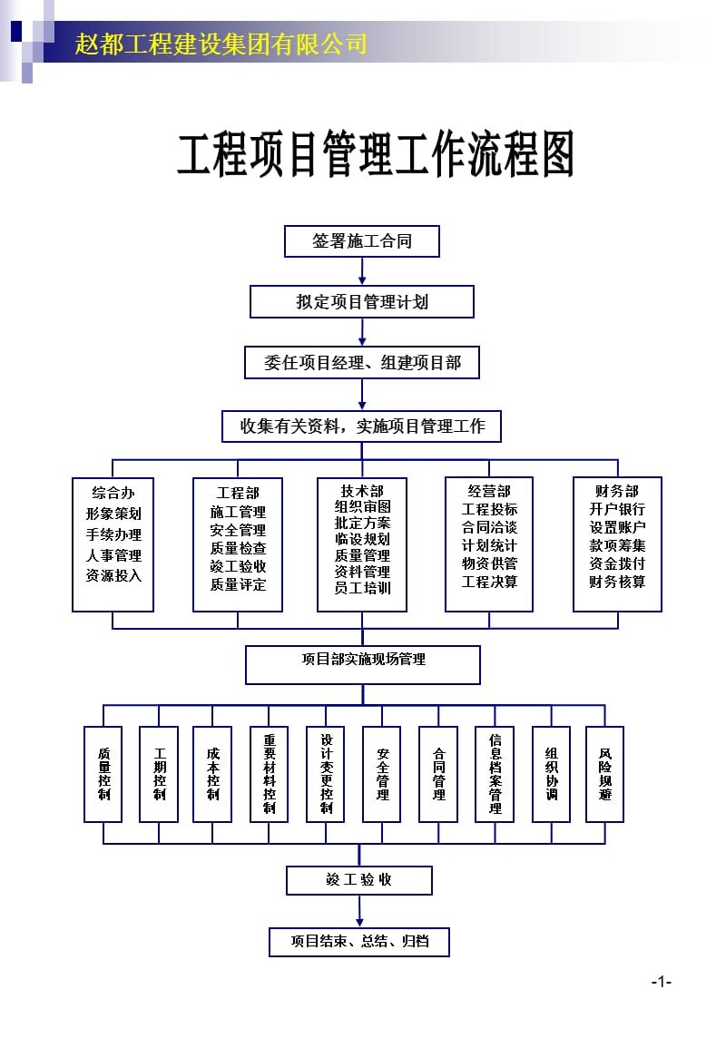 建筑公司各项工作流程图