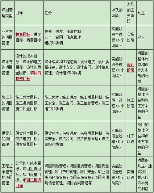 2020年二建 施工管理 重要考点 施工方项目管理的目标和任务