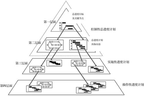 oraclep6机场工程进度控制系列8 项目进度计划系统构成